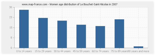 Women age distribution of Le Bouchet-Saint-Nicolas in 2007